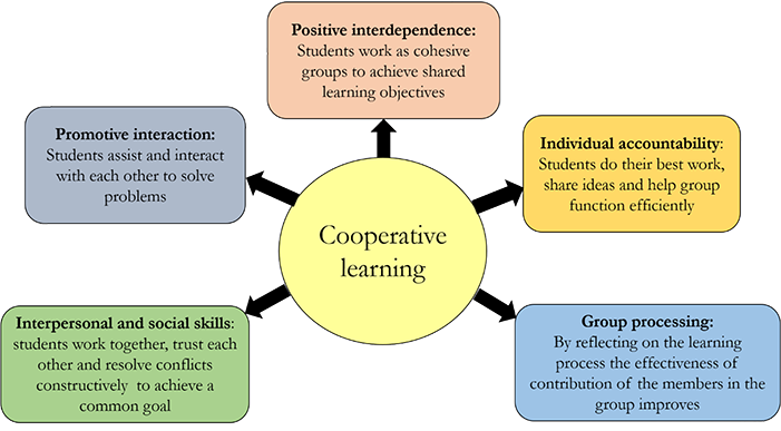 Corporate Learning